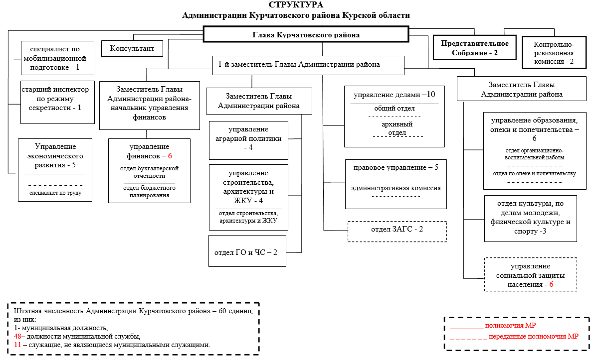 Структура Администрации Курчатовского района Курской области с 01.01.2023 года.